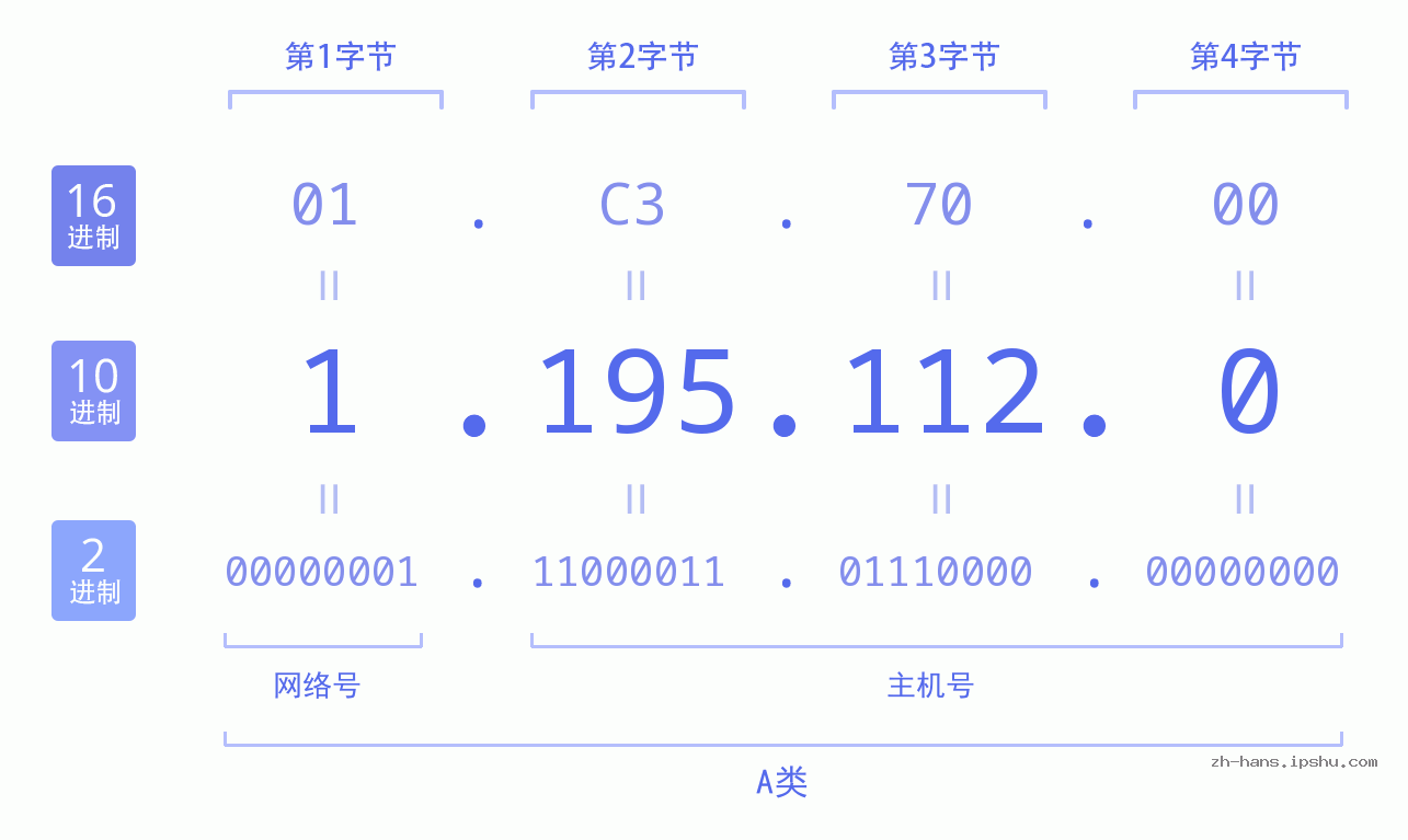 IP地址:1.195.112.0 数据结构图 二进制 十进制 十六进制 IPv4: 1.195.112.0 网络类型 网络号 主机号