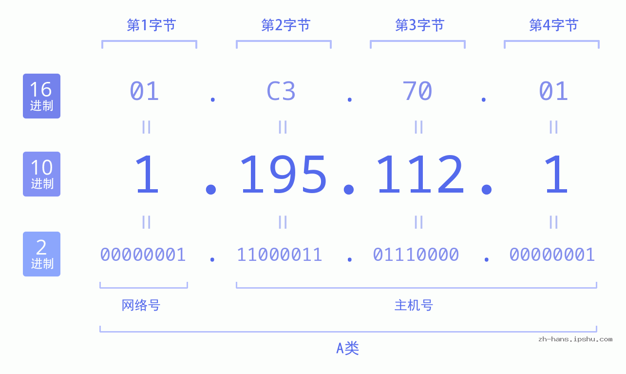 IP地址:1.195.112.1 数据结构图 二进制 十进制 十六进制 IPv4: 1.195.112.1 网络类型 网络号 主机号
