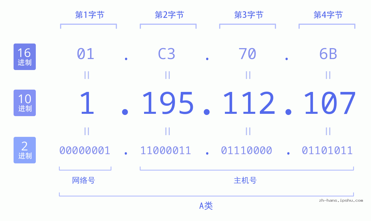 IP地址:1.195.112.107 数据结构图 二进制 十进制 十六进制 IPv4: 1.195.112.107 网络类型 网络号 主机号