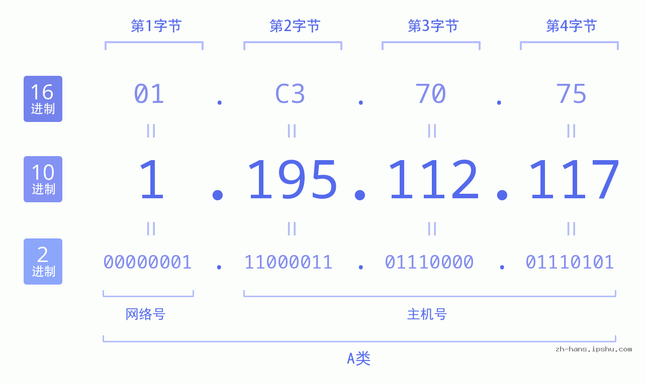 IP地址:1.195.112.117 数据结构图 二进制 十进制 十六进制 IPv4: 1.195.112.117 网络类型 网络号 主机号