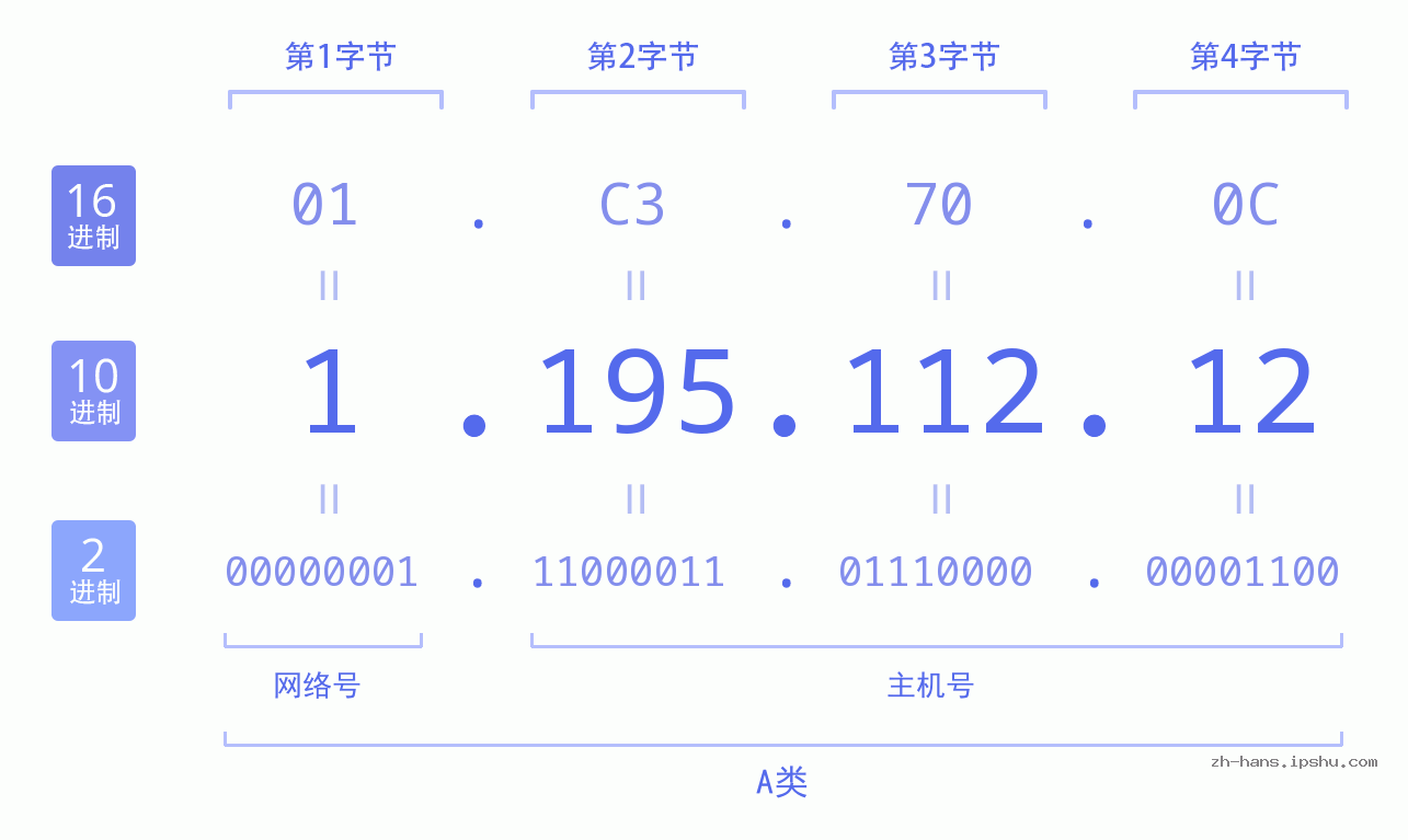 IP地址:1.195.112.12 数据结构图 二进制 十进制 十六进制 IPv4: 1.195.112.12 网络类型 网络号 主机号