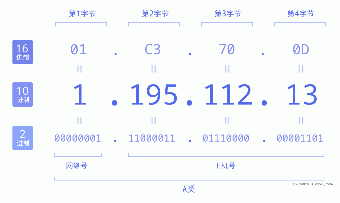 IP地址:1.195.112.13 数据结构图 二进制 十进制 十六进制 IPv4: 1.195.112.13 网络类型 网络号 主机号