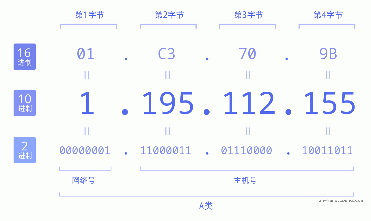 IP地址:1.195.112.155 数据结构图 二进制 十进制 十六进制 IPv4: 1.195.112.155 网络类型 网络号 主机号