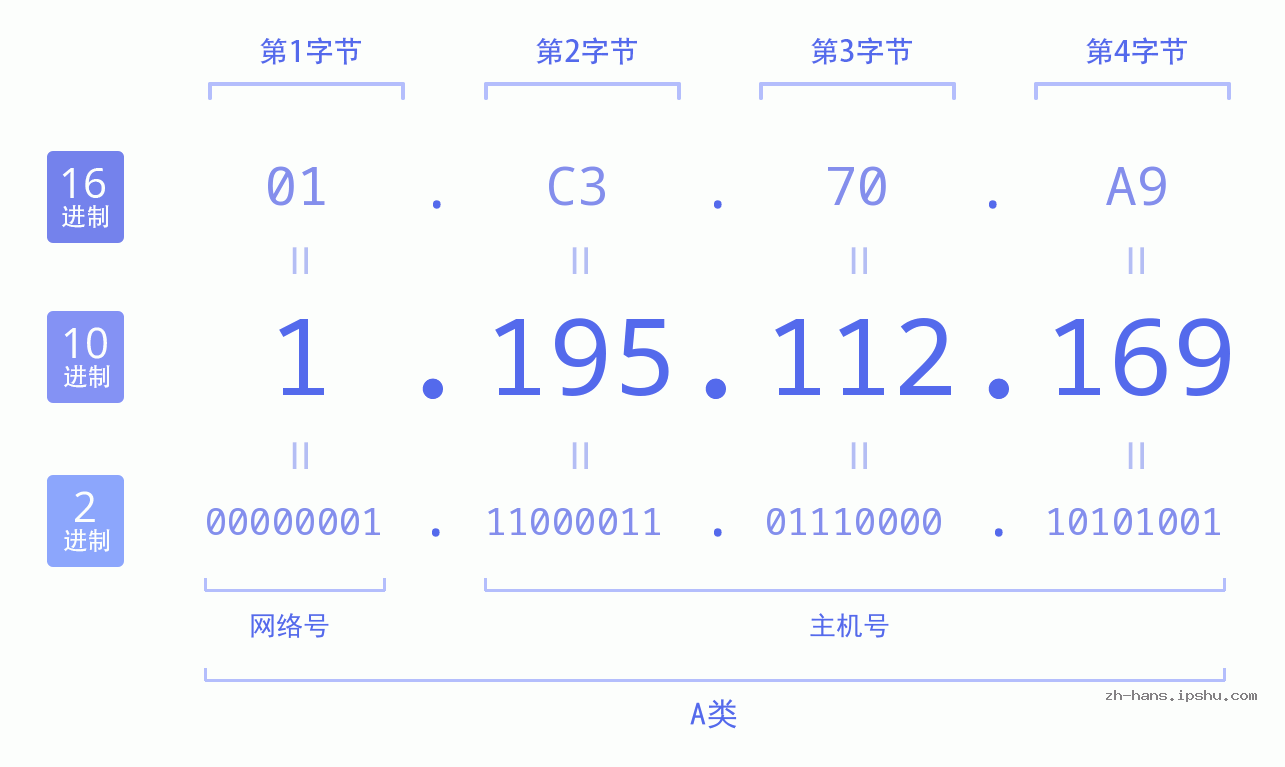 IP地址:1.195.112.169 数据结构图 二进制 十进制 十六进制 IPv4: 1.195.112.169 网络类型 网络号 主机号