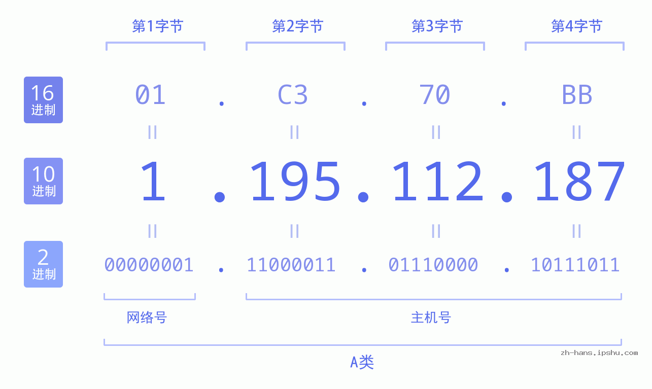 IP地址:1.195.112.187 数据结构图 二进制 十进制 十六进制 IPv4: 1.195.112.187 网络类型 网络号 主机号