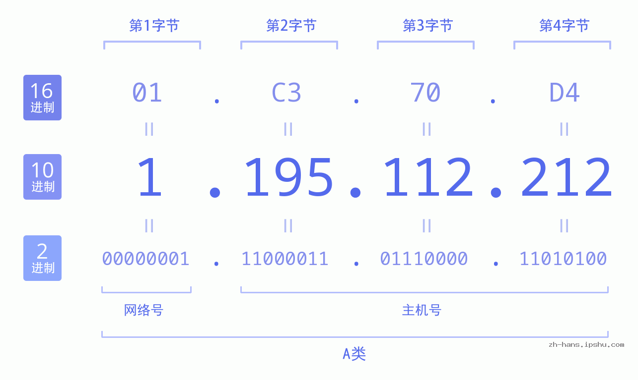 IP地址:1.195.112.212 数据结构图 二进制 十进制 十六进制 IPv4: 1.195.112.212 网络类型 网络号 主机号