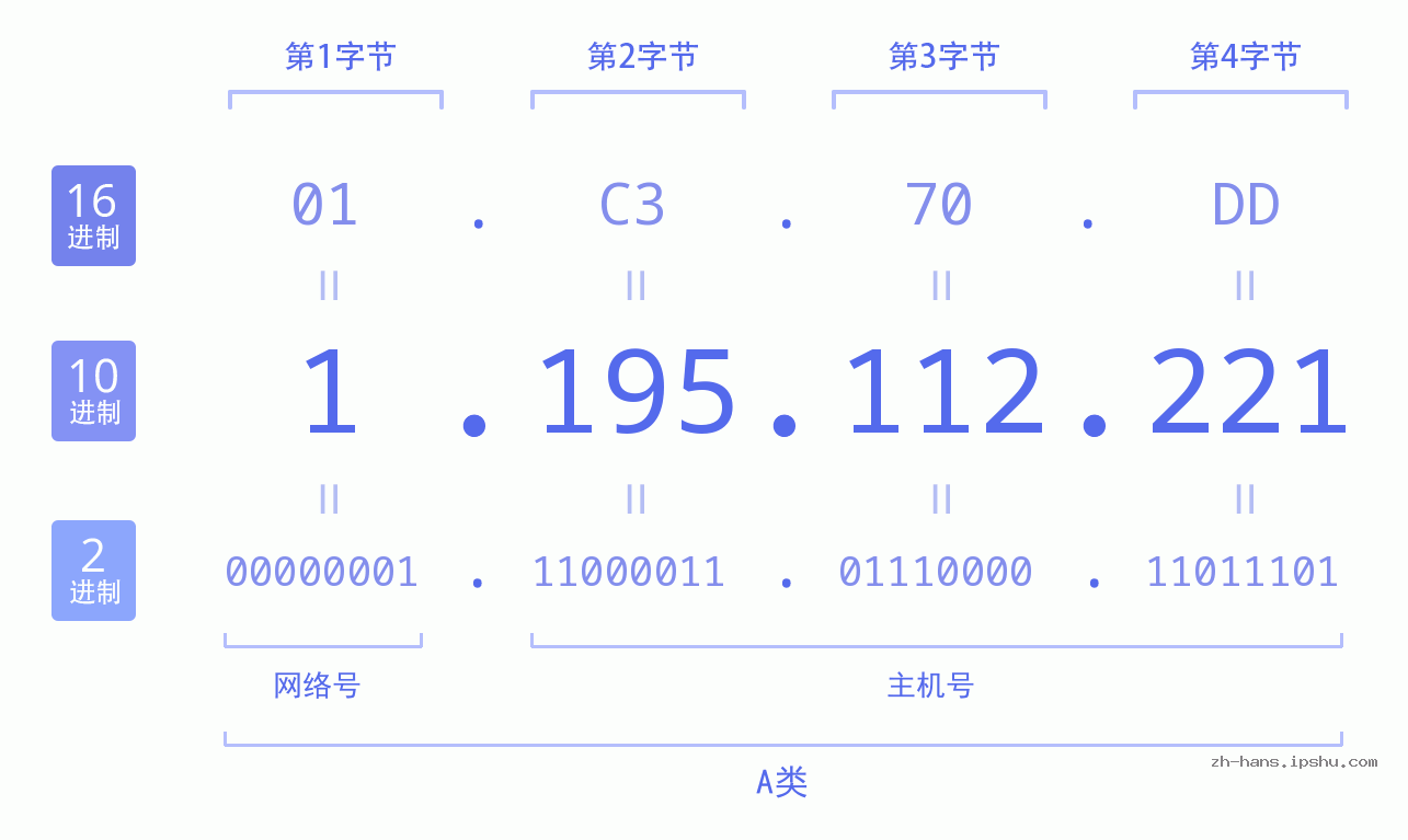 IP地址:1.195.112.221 数据结构图 二进制 十进制 十六进制 IPv4: 1.195.112.221 网络类型 网络号 主机号