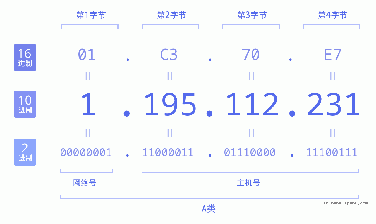 IP地址:1.195.112.231 数据结构图 二进制 十进制 十六进制 IPv4: 1.195.112.231 网络类型 网络号 主机号