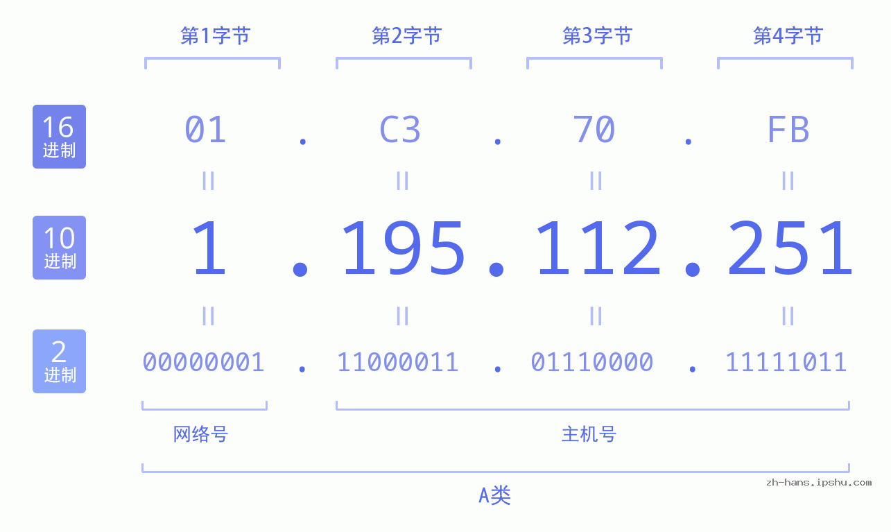IP地址:1.195.112.251 数据结构图 二进制 十进制 十六进制 IPv4: 1.195.112.251 网络类型 网络号 主机号
