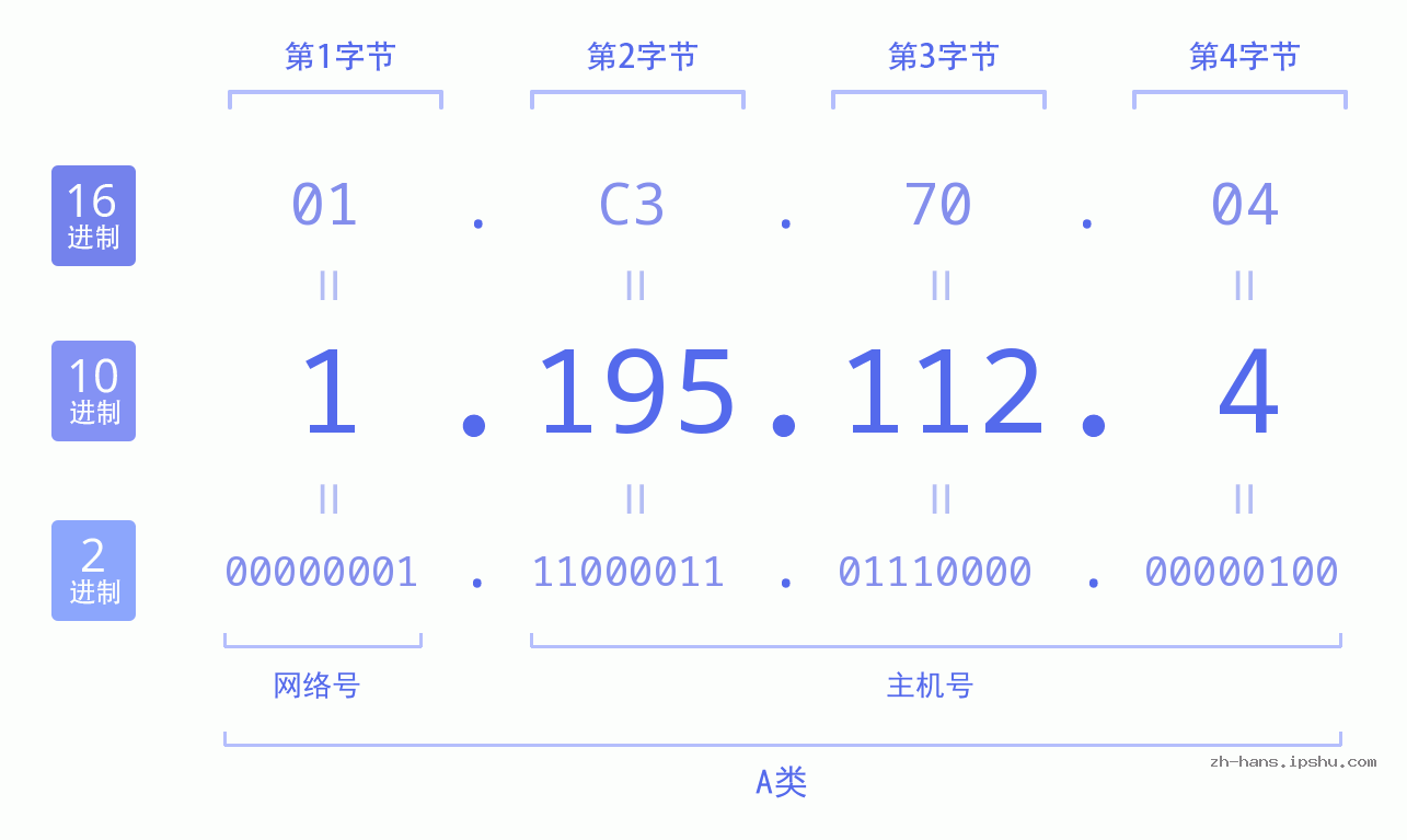 IP地址:1.195.112.4 数据结构图 二进制 十进制 十六进制 IPv4: 1.195.112.4 网络类型 网络号 主机号