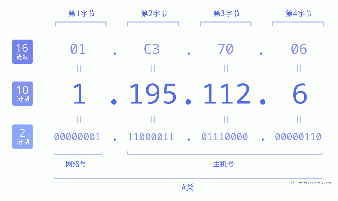 IP地址:1.195.112.6 数据结构图 二进制 十进制 十六进制 IPv4: 1.195.112.6 网络类型 网络号 主机号