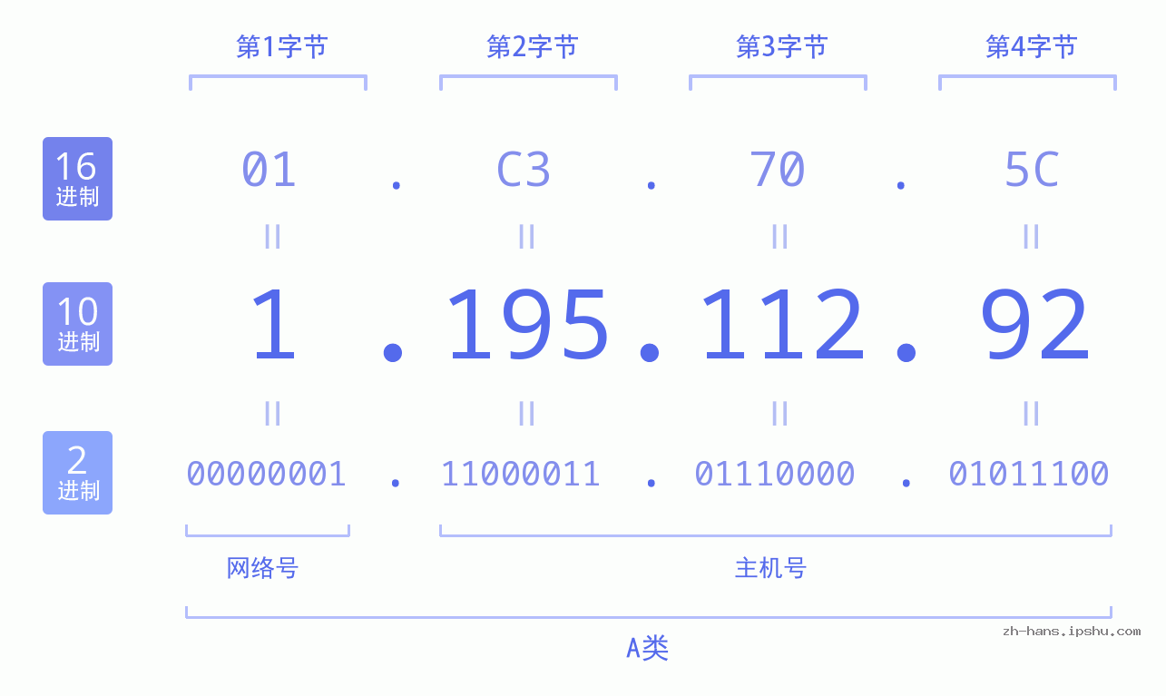 IP地址:1.195.112.92 数据结构图 二进制 十进制 十六进制 IPv4: 1.195.112.92 网络类型 网络号 主机号