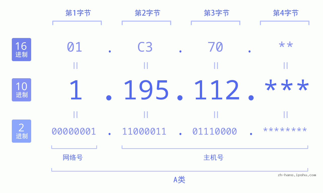 IP地址:1.195.112 数据结构图 二进制 十进制 十六进制 IPv4: 1.195.112 网络类型 网络号 主机号