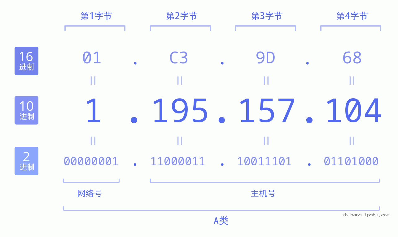 IPv4: 1.195.157.104 网络类型 网络号 主机号