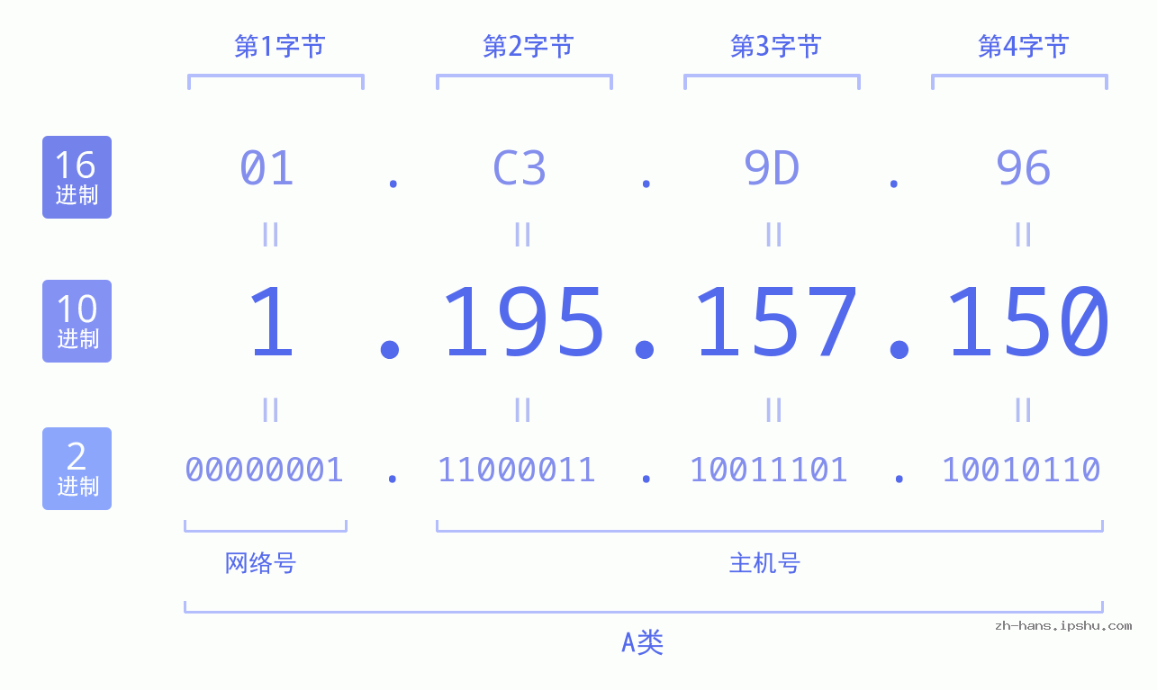 IP地址:1.195.157.150 数据结构图 二进制 十进制 十六进制 IPv4: 1.195.157.150 网络类型 网络号 主机号