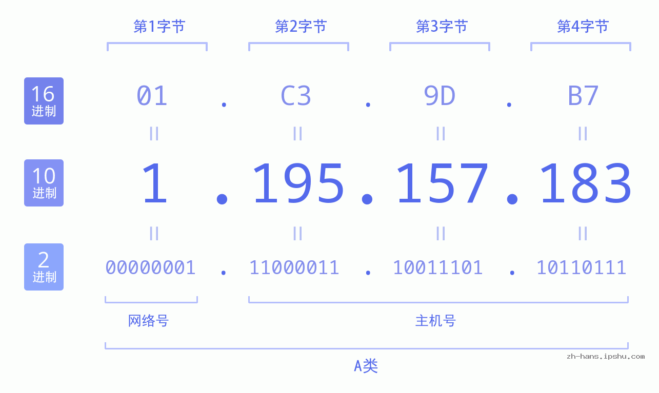 IP地址:1.195.157.183 数据结构图 二进制 十进制 十六进制 IPv4: 1.195.157.183 网络类型 网络号 主机号