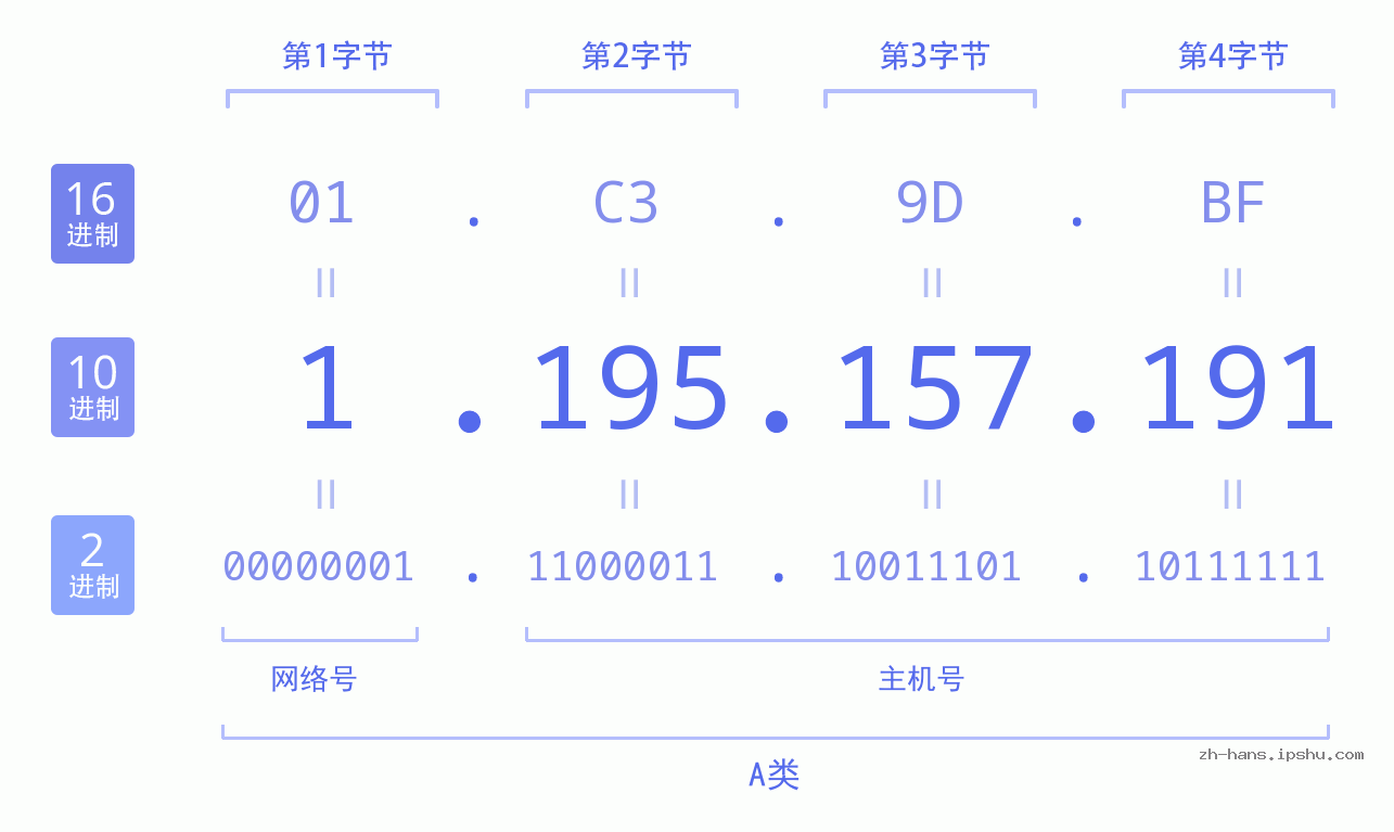 IP地址:1.195.157.191 数据结构图 二进制 十进制 十六进制 IPv4: 1.195.157.191 网络类型 网络号 主机号