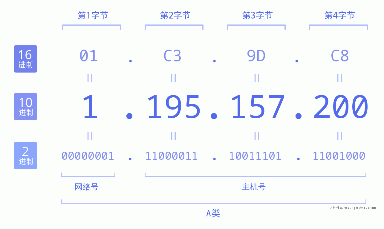IP地址:1.195.157.200 数据结构图 二进制 十进制 十六进制 IPv4: 1.195.157.200 网络类型 网络号 主机号