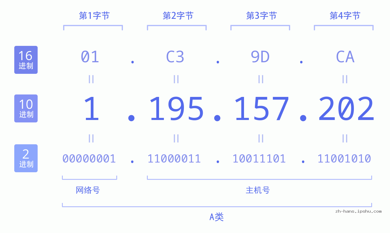 IP地址:1.195.157.202 数据结构图 二进制 十进制 十六进制 IPv4: 1.195.157.202 网络类型 网络号 主机号