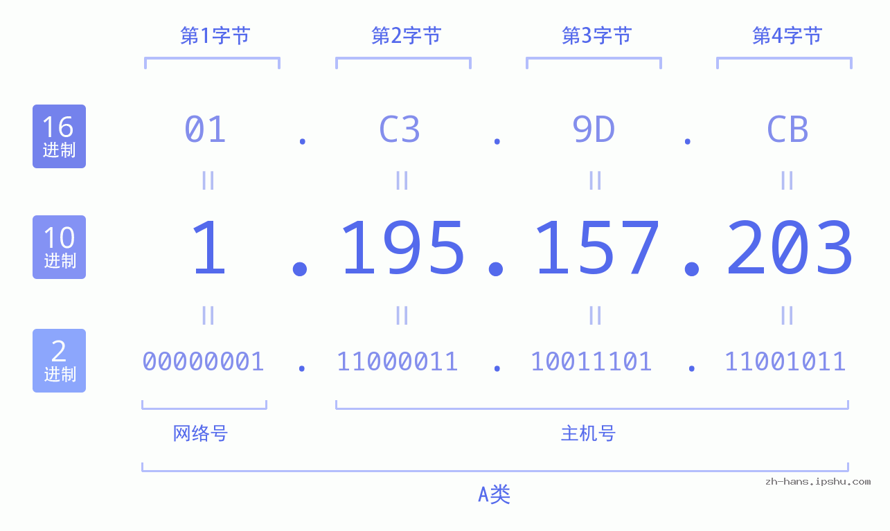 IP地址:1.195.157.203 数据结构图 二进制 十进制 十六进制 IPv4: 1.195.157.203 网络类型 网络号 主机号