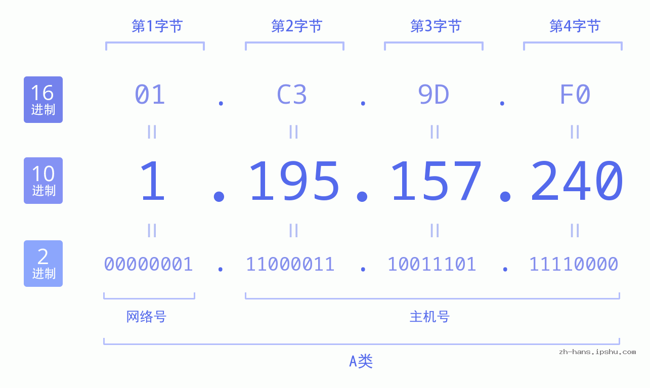 IPv4: 1.195.157.240 网络类型 网络号 主机号