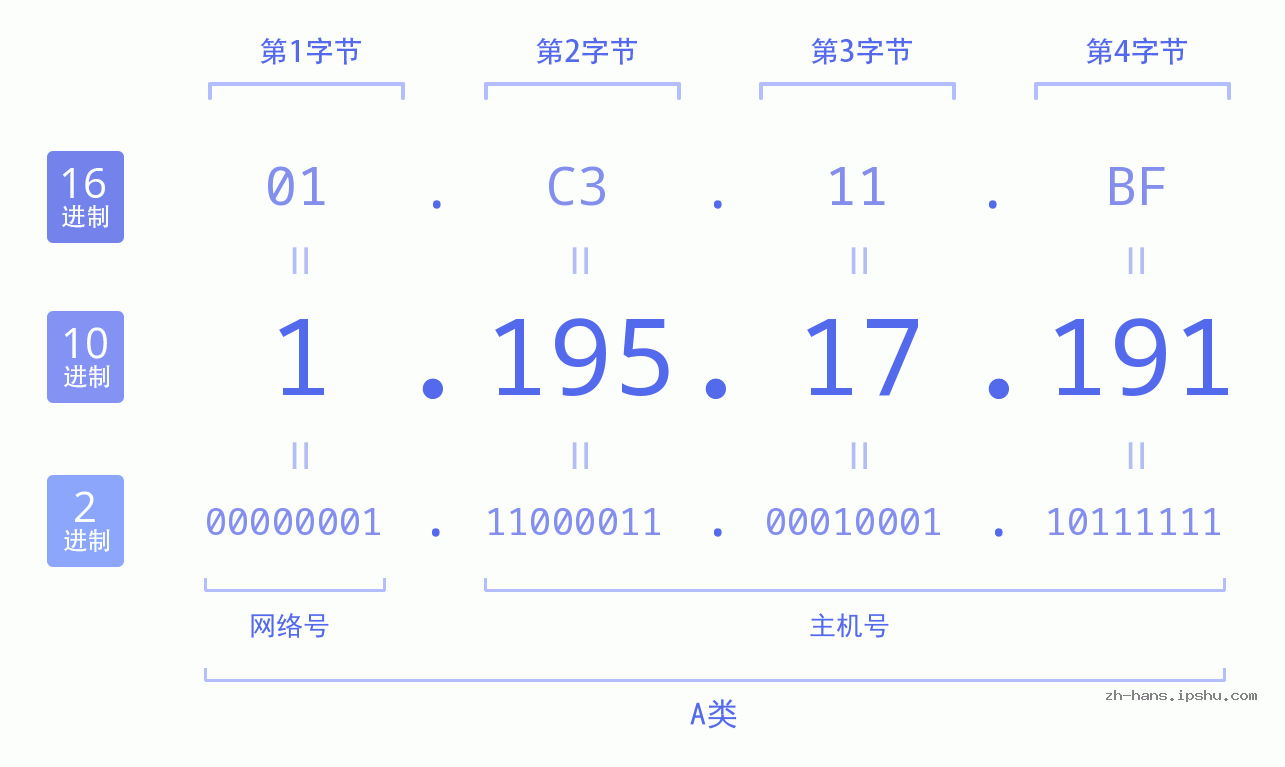 IP地址:1.195.17.191 数据结构图 二进制 十进制 十六进制 IPv4: 1.195.17.191 网络类型 网络号 主机号