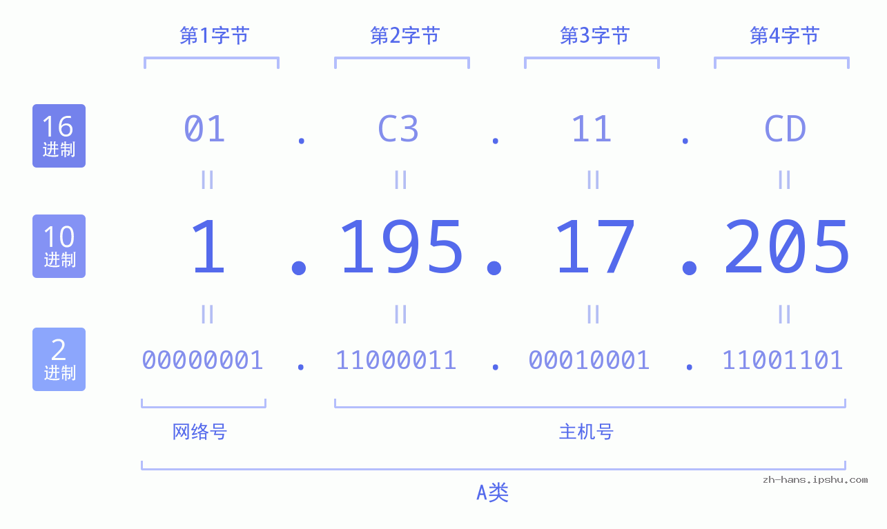 IP地址:1.195.17.205 数据结构图 二进制 十进制 十六进制 IPv4: 1.195.17.205 网络类型 网络号 主机号