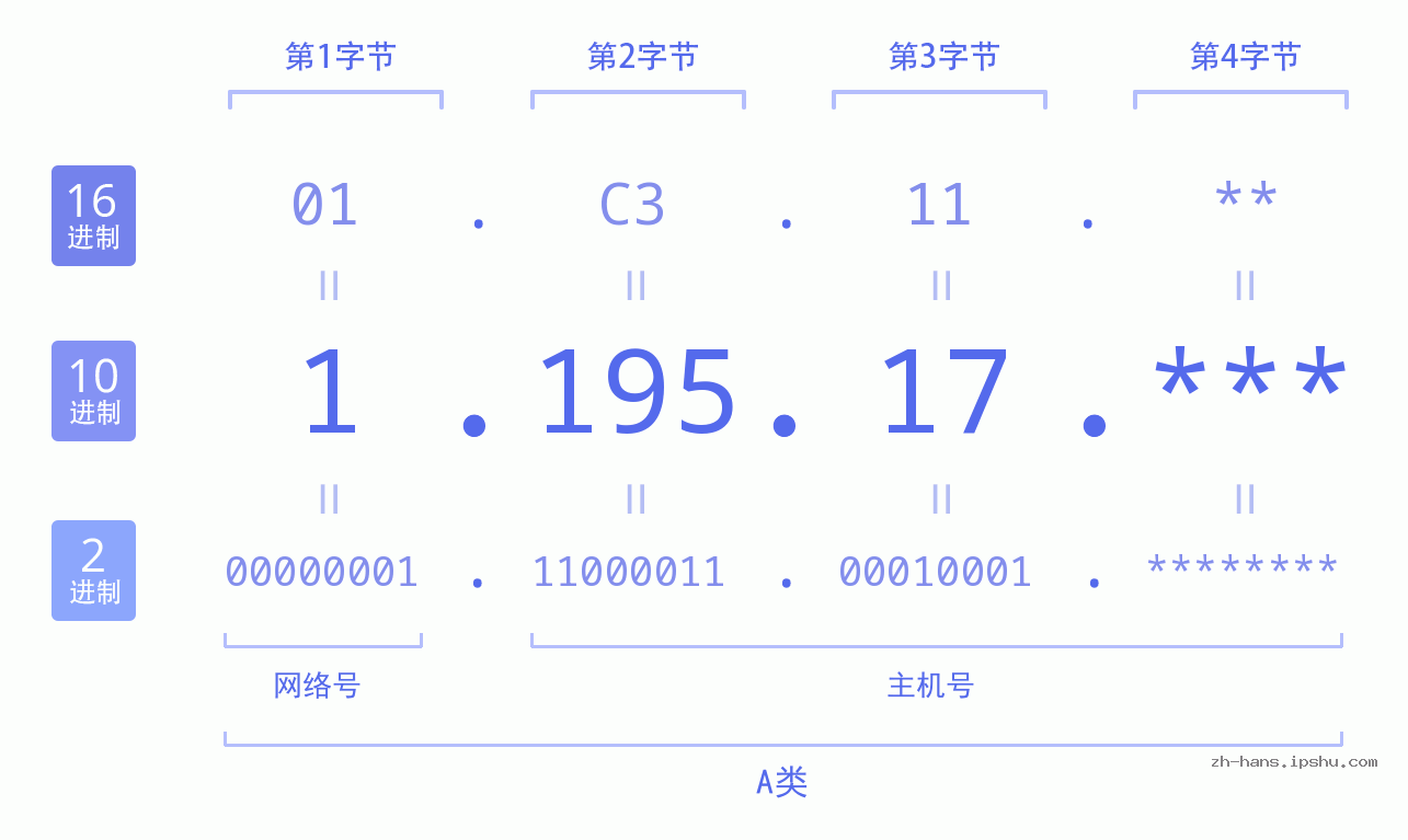 IP地址:1.195.17 数据结构图 二进制 十进制 十六进制 IPv4: 1.195.17 网络类型 网络号 主机号