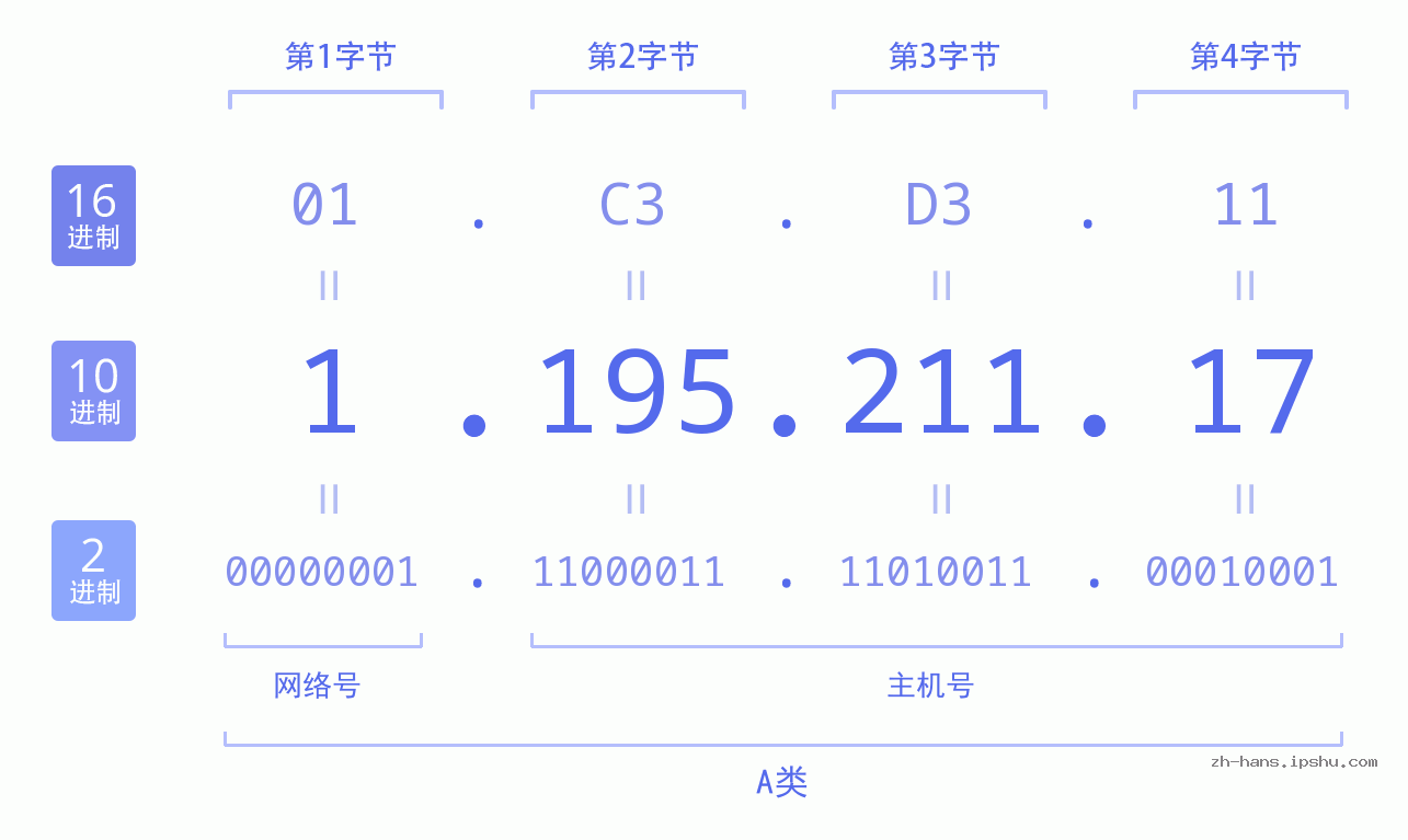 IP地址:1.195.211.17 数据结构图 二进制 十进制 十六进制 IPv4: 1.195.211.17 网络类型 网络号 主机号