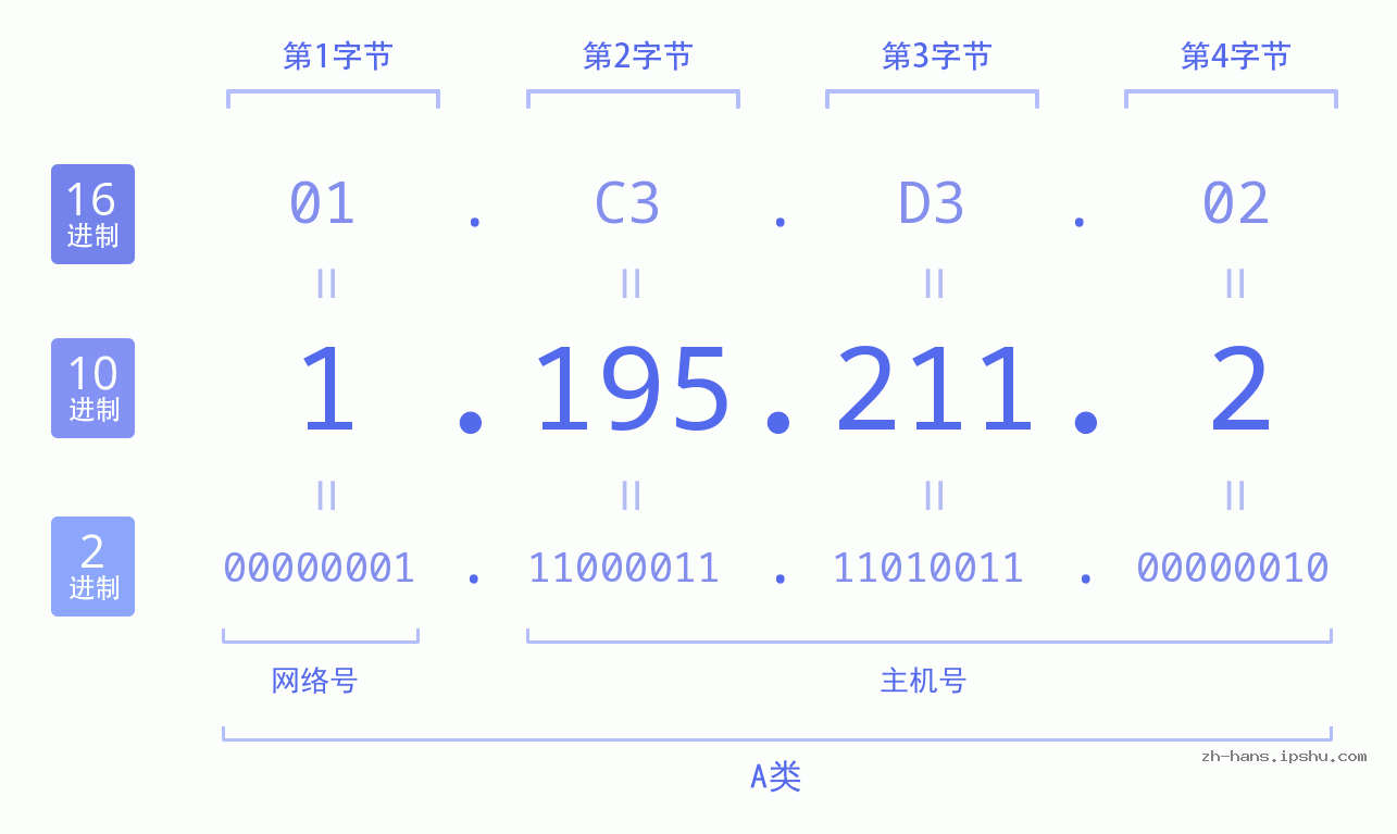 IP地址:1.195.211.2 数据结构图 二进制 十进制 十六进制 IPv4: 1.195.211.2 网络类型 网络号 主机号