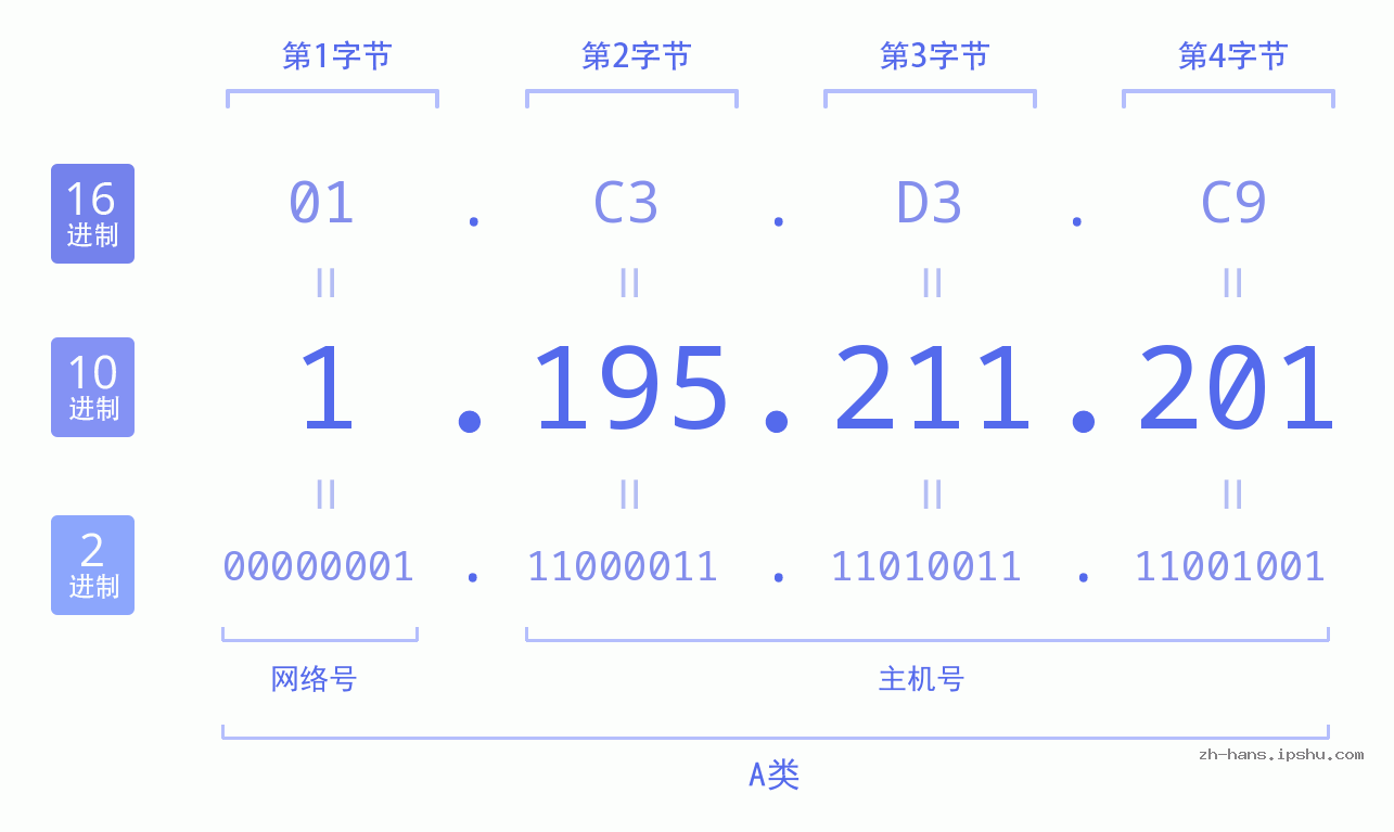 IP地址:1.195.211.201 数据结构图 二进制 十进制 十六进制 IPv4: 1.195.211.201 网络类型 网络号 主机号