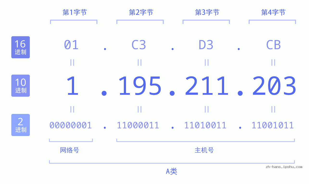 IP地址:1.195.211.203 数据结构图 二进制 十进制 十六进制 IPv4: 1.195.211.203 网络类型 网络号 主机号