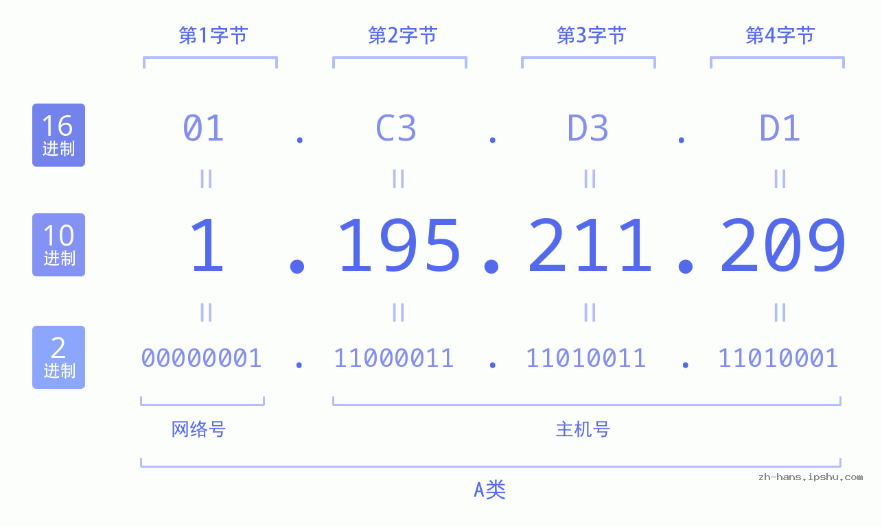 IP地址:1.195.211.209 数据结构图 二进制 十进制 十六进制 IPv4: 1.195.211.209 网络类型 网络号 主机号