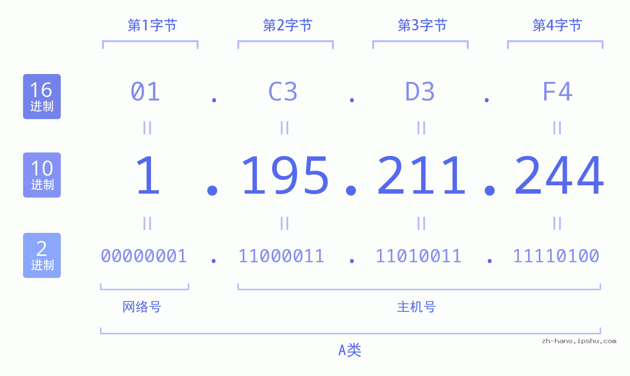 IP地址:1.195.211.244 数据结构图 二进制 十进制 十六进制 IPv4: 1.195.211.244 网络类型 网络号 主机号