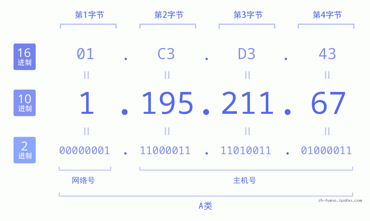 IP地址:1.195.211.67 数据结构图 二进制 十进制 十六进制 IPv4: 1.195.211.67 网络类型 网络号 主机号