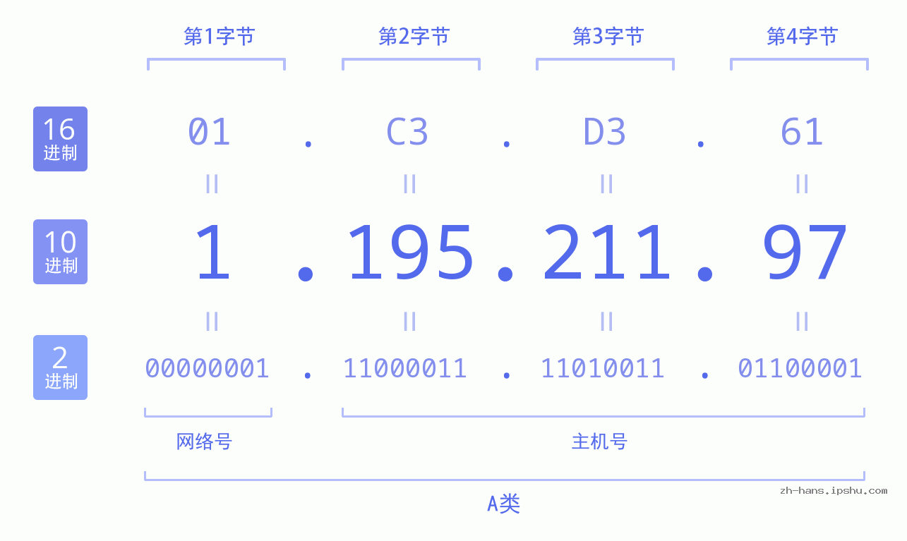 IP地址:1.195.211.97 数据结构图 二进制 十进制 十六进制 IPv4: 1.195.211.97 网络类型 网络号 主机号