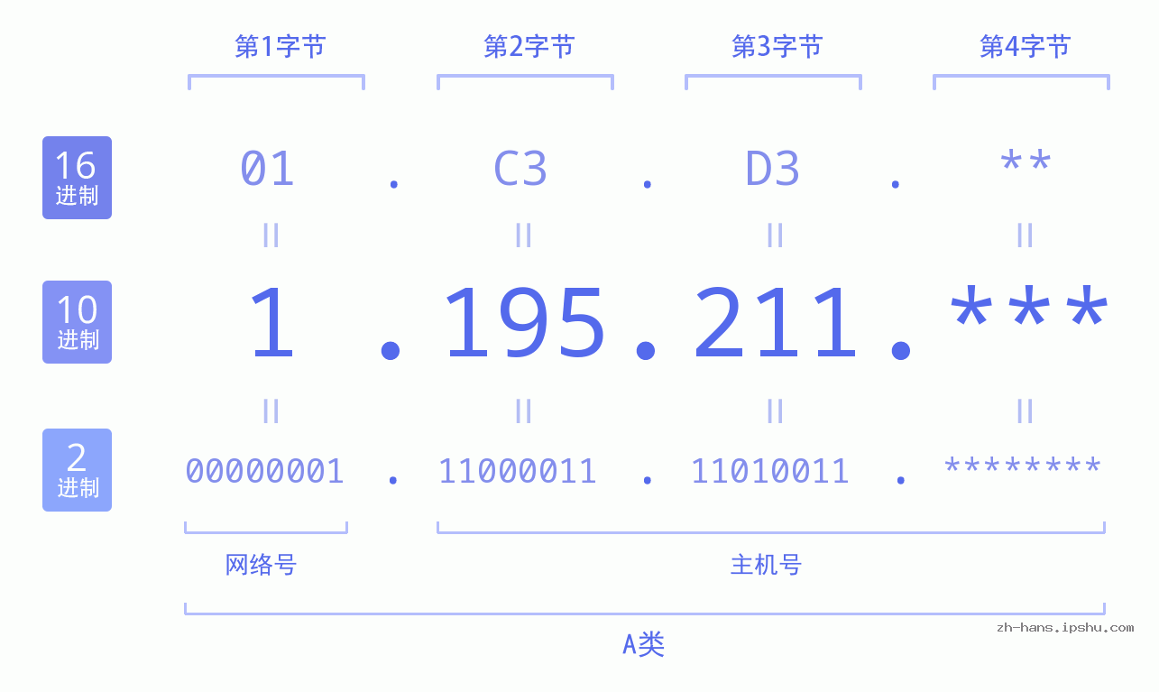 IP地址:1.195.211 数据结构图 二进制 十进制 十六进制 IPv4: 1.195.211 网络类型 网络号 主机号