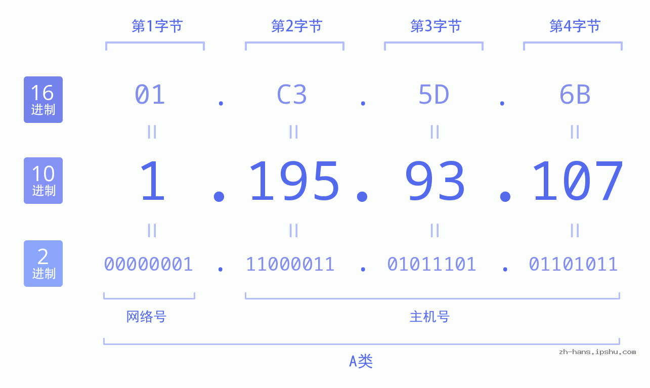 IP地址:1.195.93.107 数据结构图 二进制 十进制 十六进制 IPv4: 1.195.93.107 网络类型 网络号 主机号