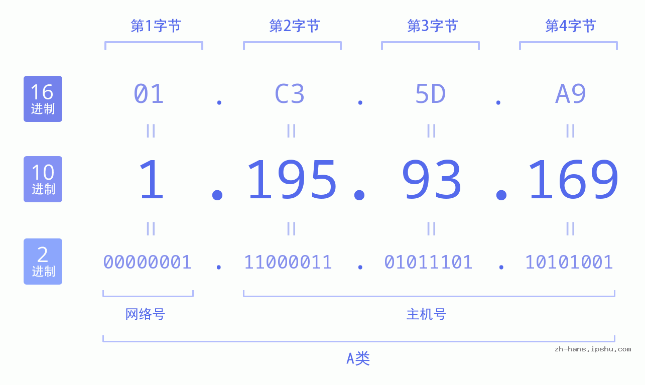 IP地址:1.195.93.169 数据结构图 二进制 十进制 十六进制 IPv4: 1.195.93.169 网络类型 网络号 主机号
