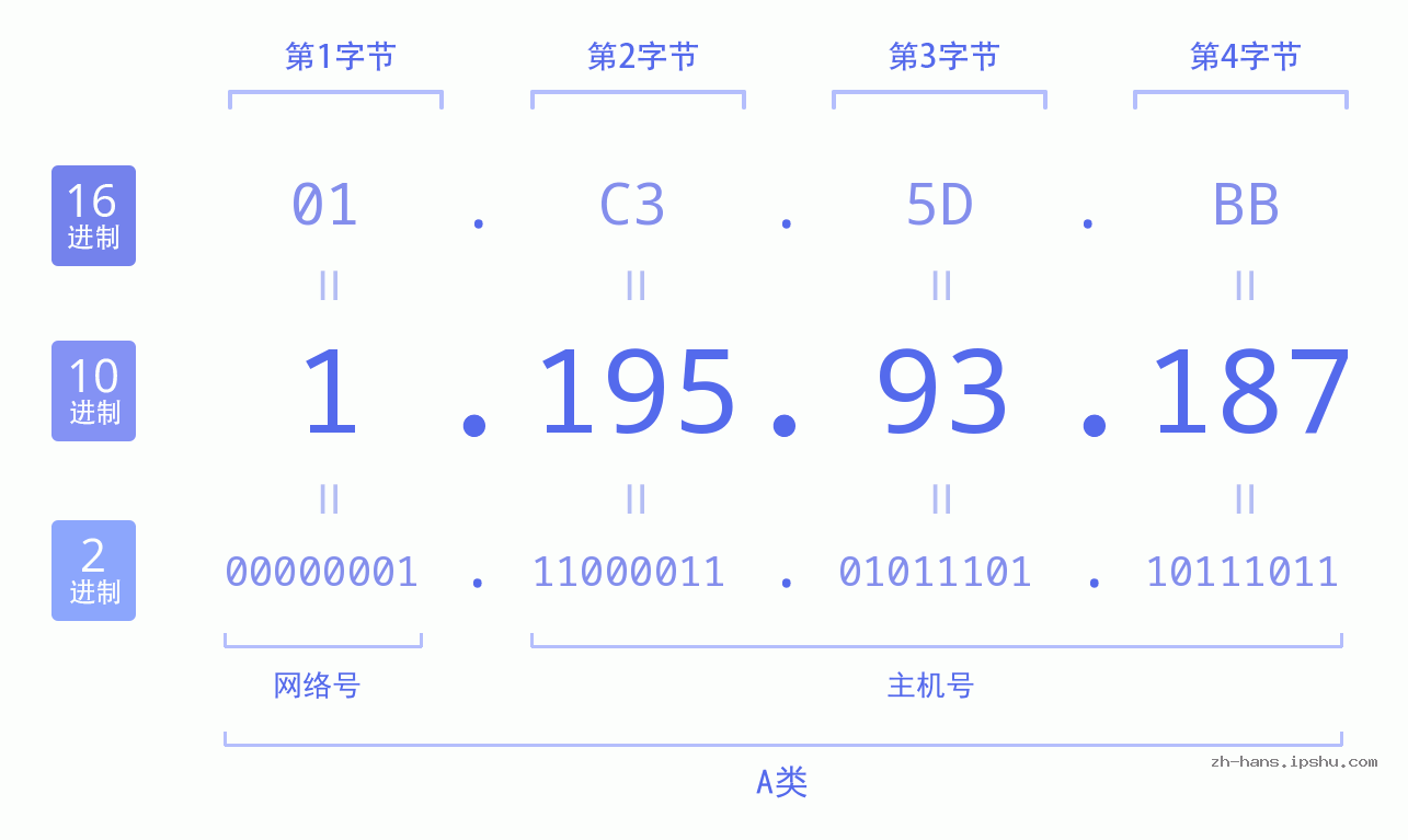 IP地址:1.195.93.187 数据结构图 二进制 十进制 十六进制 IPv4: 1.195.93.187 网络类型 网络号 主机号