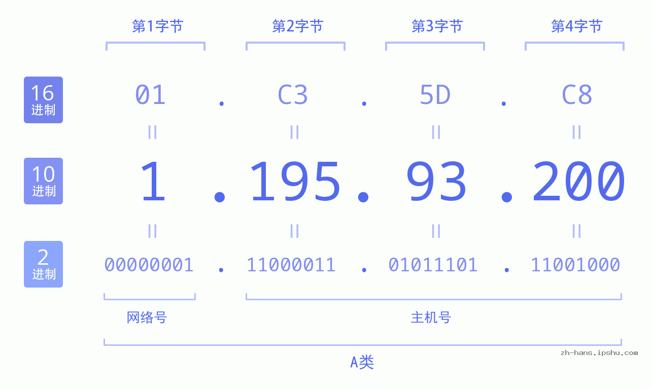 IP地址:1.195.93.200 数据结构图 二进制 十进制 十六进制 IPv4: 1.195.93.200 网络类型 网络号 主机号