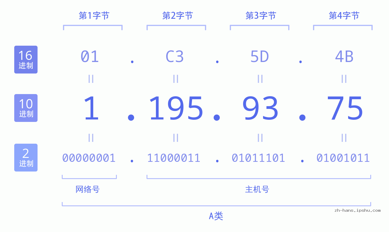 IP地址:1.195.93.75 数据结构图 二进制 十进制 十六进制 IPv4: 1.195.93.75 网络类型 网络号 主机号