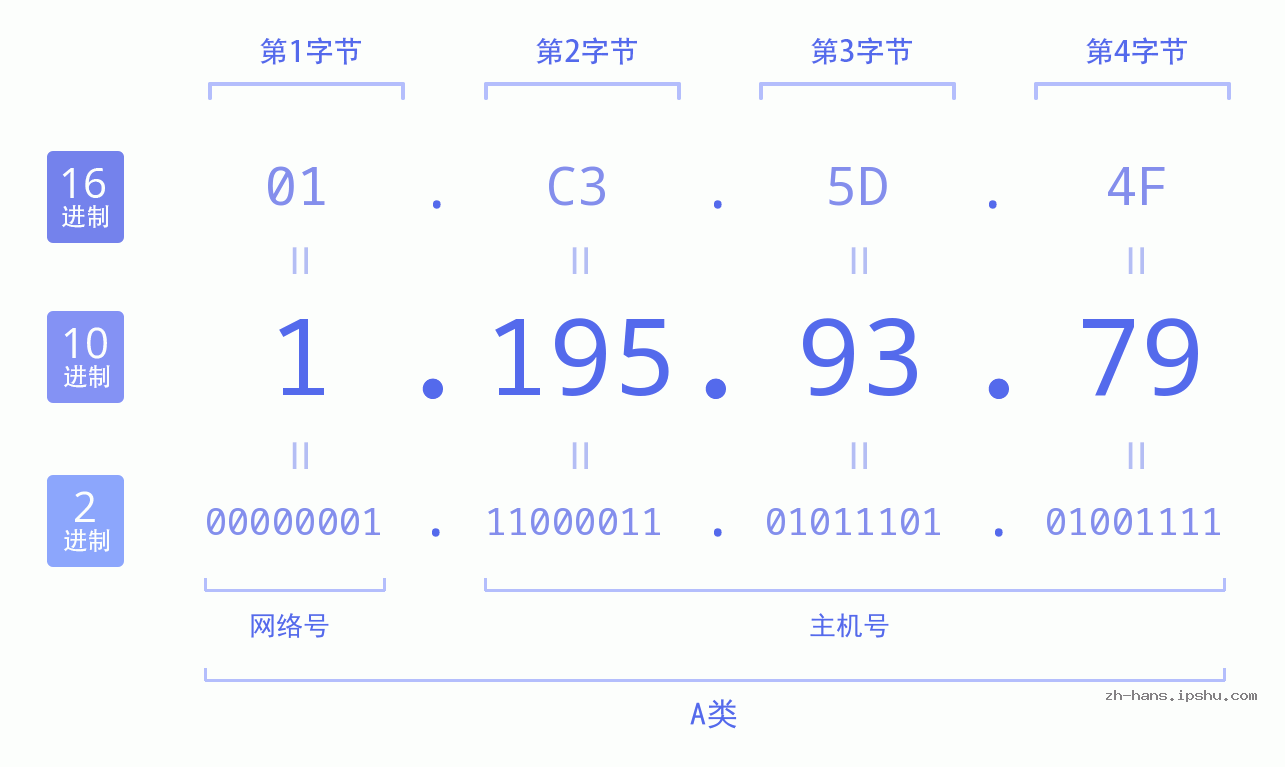 IP地址:1.195.93.79 数据结构图 二进制 十进制 十六进制 IPv4: 1.195.93.79 网络类型 网络号 主机号
