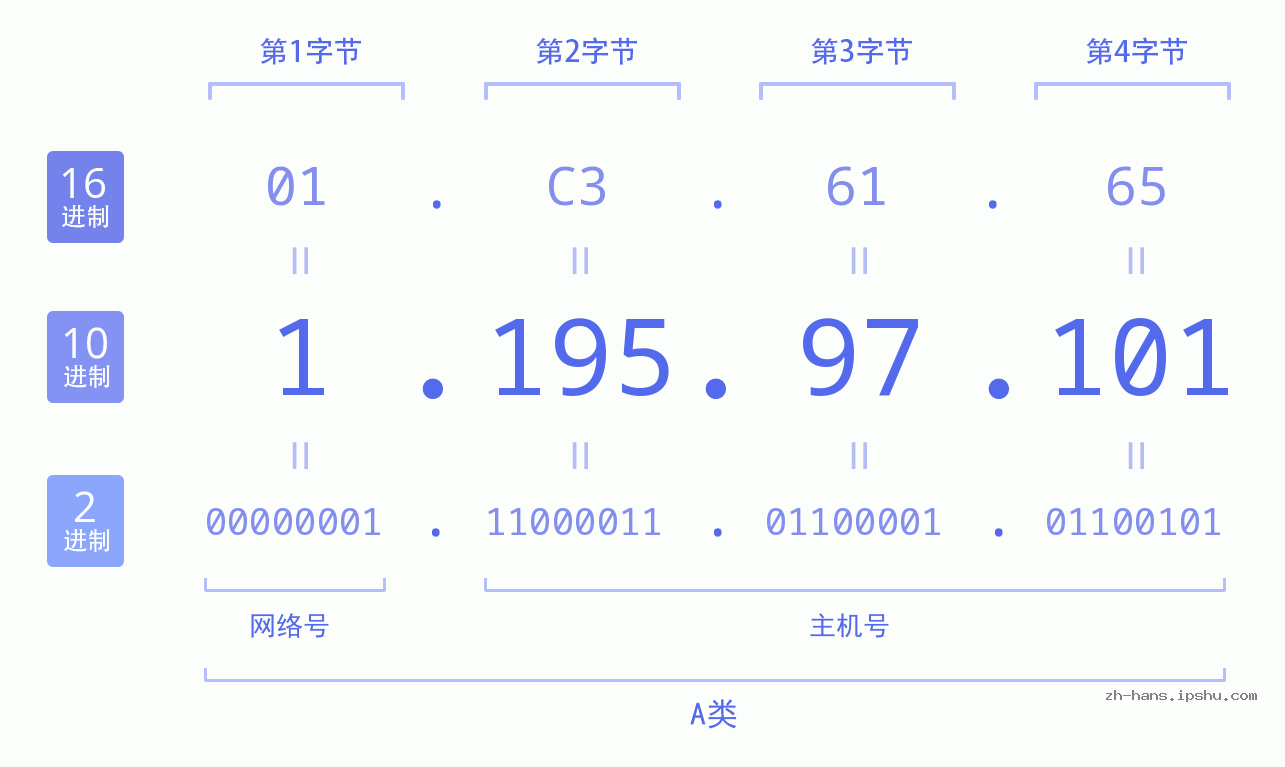 IP地址:1.195.97.101 数据结构图 二进制 十进制 十六进制 IPv4: 1.195.97.101 网络类型 网络号 主机号