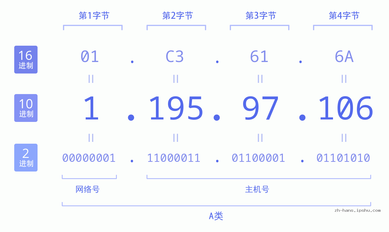 IP地址:1.195.97.106 数据结构图 二进制 十进制 十六进制 IPv4: 1.195.97.106 网络类型 网络号 主机号