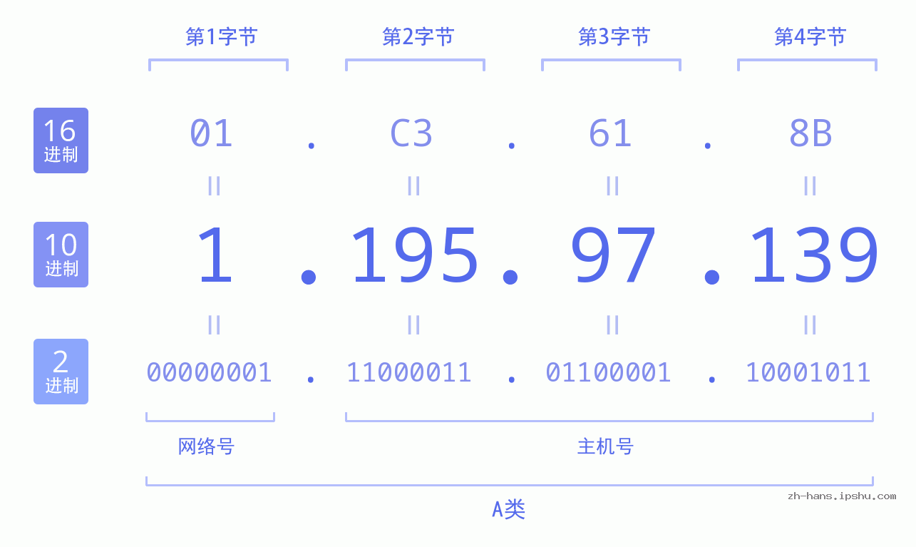IP地址:1.195.97.139 数据结构图 二进制 十进制 十六进制 IPv4: 1.195.97.139 网络类型 网络号 主机号