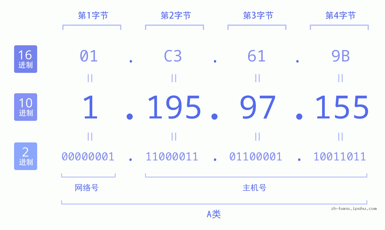 IP地址:1.195.97.155 数据结构图 二进制 十进制 十六进制 IPv4: 1.195.97.155 网络类型 网络号 主机号