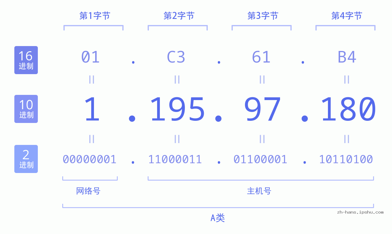 IP地址:1.195.97.180 数据结构图 二进制 十进制 十六进制 IPv4: 1.195.97.180 网络类型 网络号 主机号