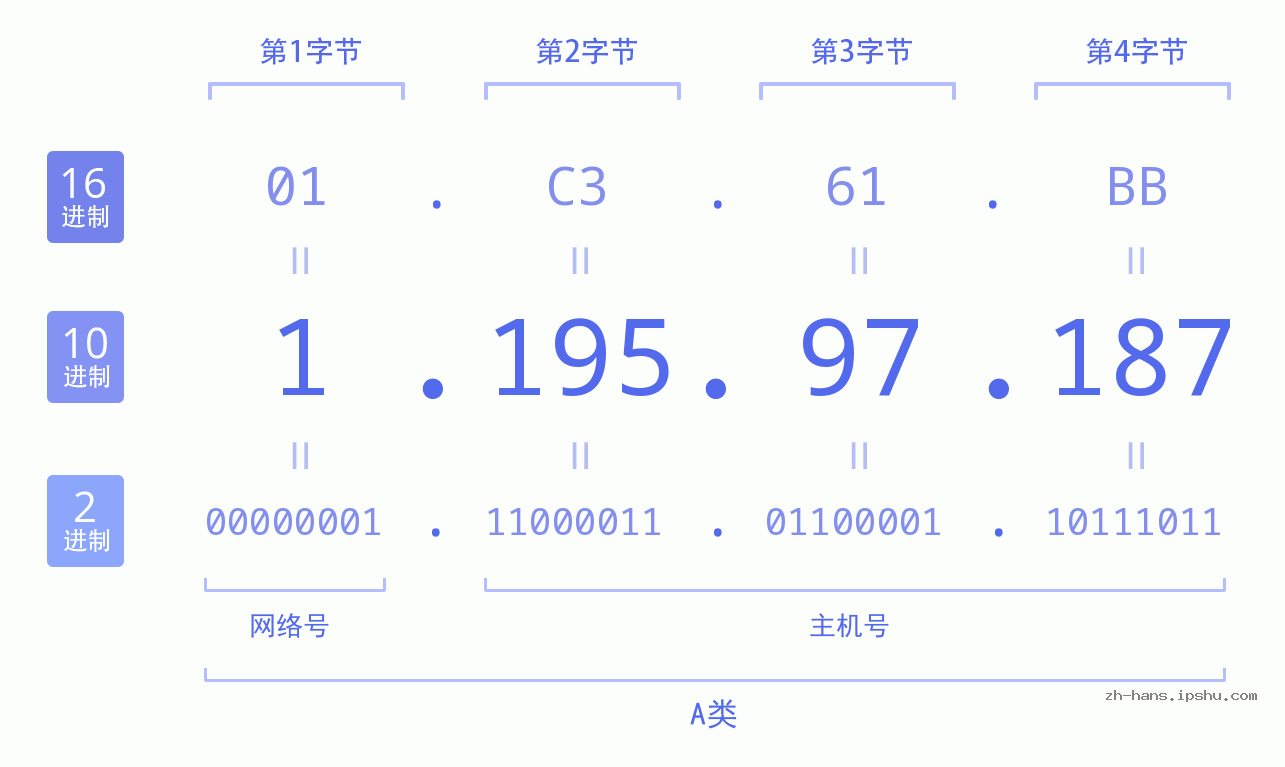 IP地址:1.195.97.187 数据结构图 二进制 十进制 十六进制 IPv4: 1.195.97.187 网络类型 网络号 主机号
