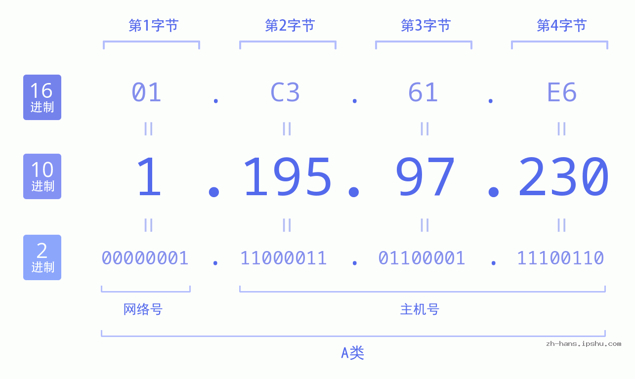 IP地址:1.195.97.230 数据结构图 二进制 十进制 十六进制 IPv4: 1.195.97.230 网络类型 网络号 主机号